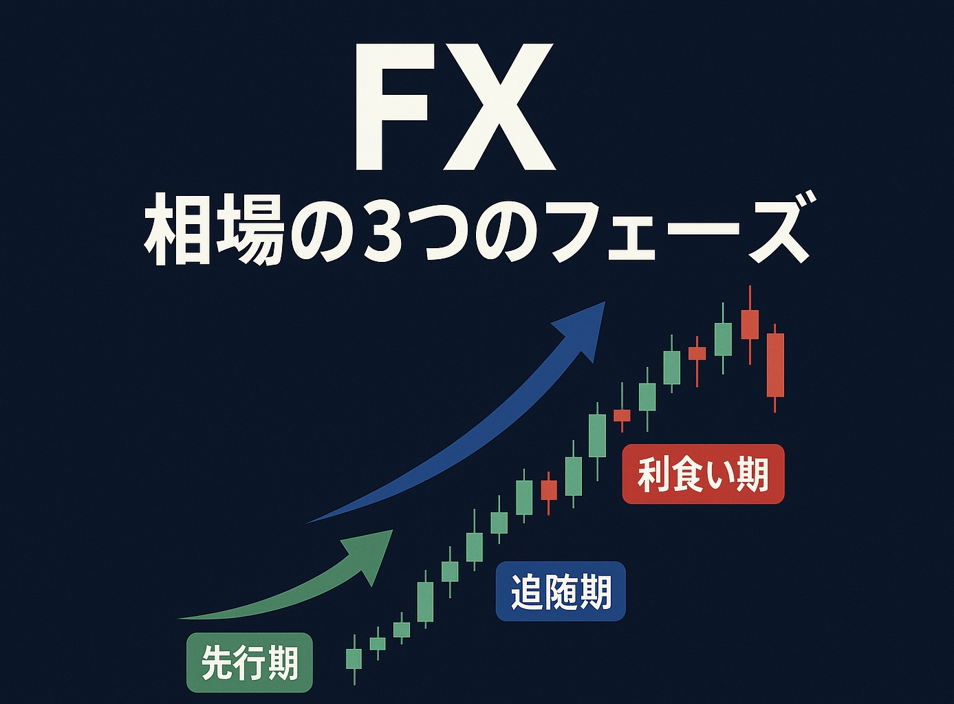 【実践解説】FX相場の3つのフェーズ|先行期・追随期・利食い期とは?